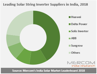 2018年印度十大太陽(yáng)能光伏逆變器廠家供應(yīng)商出爐