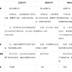 不同類型UPS電源對數(shù)據(jù)中心需求的適配度