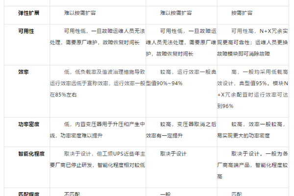 不同類型UPS電源對數(shù)據(jù)中心需求的適配度